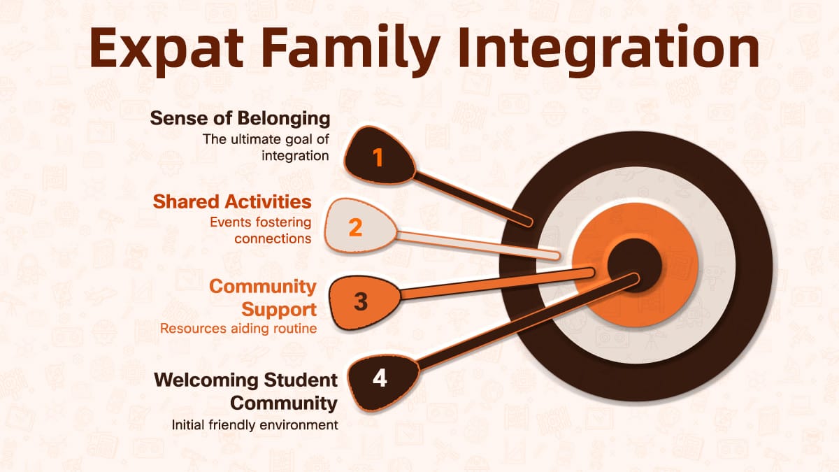 Visual guide illustrating the expat family integration process through shared activities, support, and community welcome.