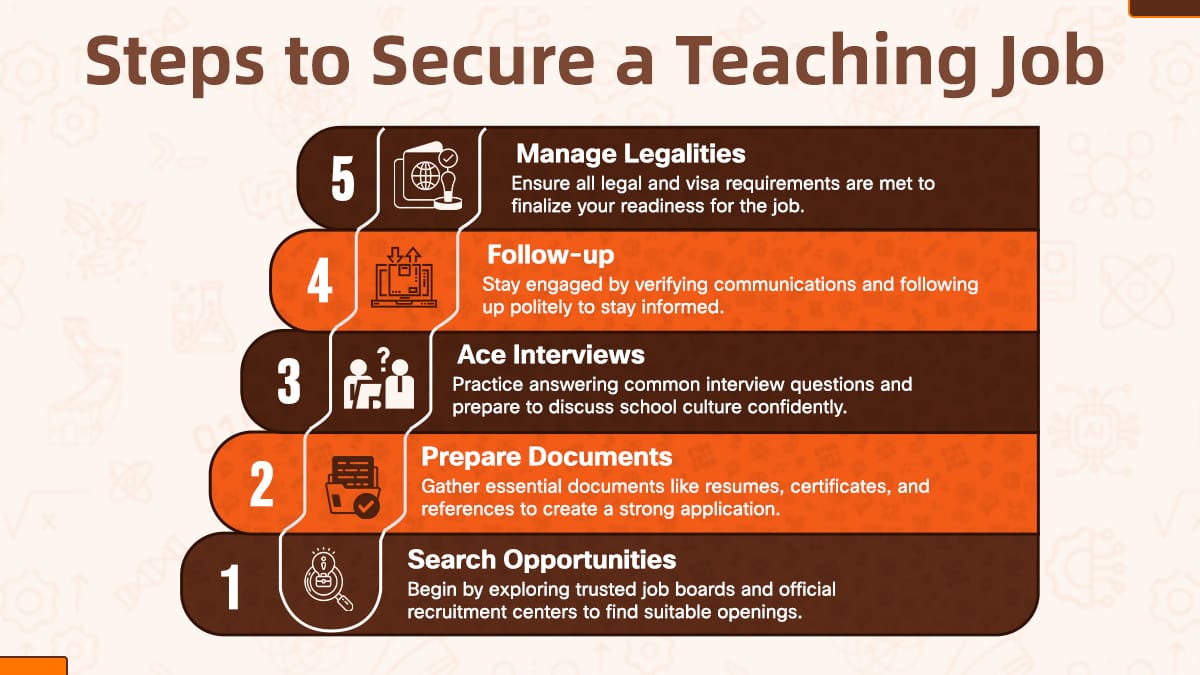 Teaching job guide with numbered steps from searching opportunities to managing visa and legal requirements.