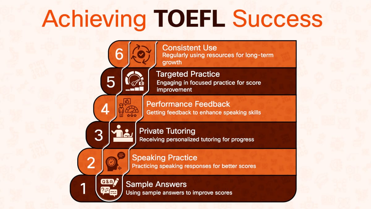 Educational infographic outlining six key strategies for TOEFL test preparation and score improvement.