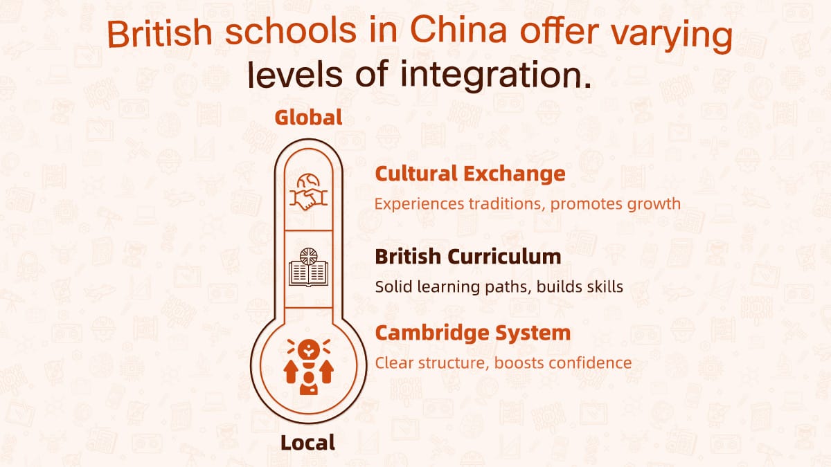 Visual diagram illustrating varying integration levels offered by British schools in China.
