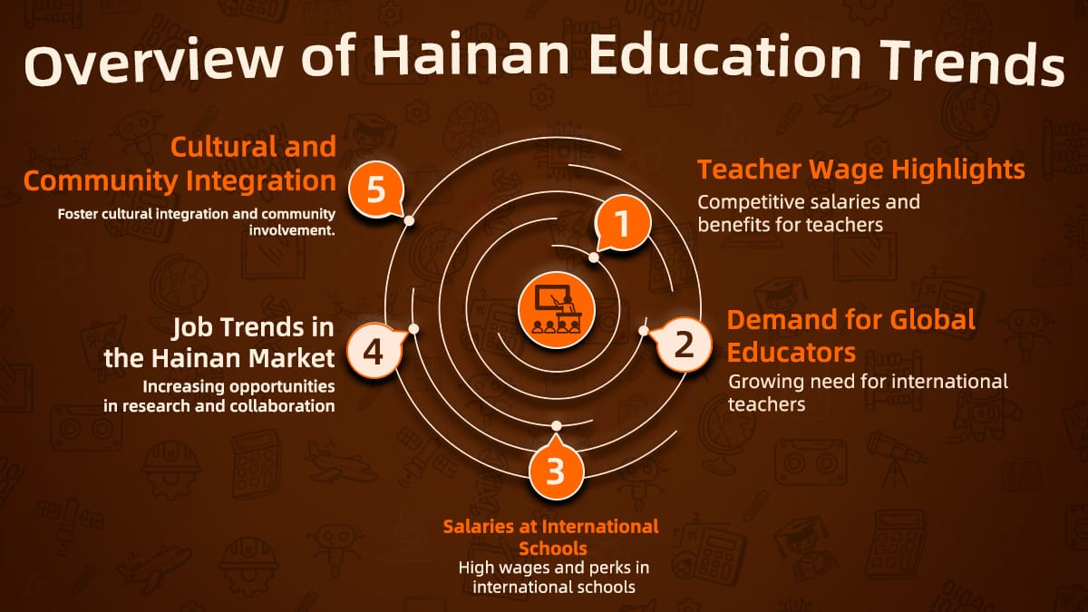 Educational infographic highlighting five Hainan trends: teacher wage highlights, global educator demand, international school salaries, and integration