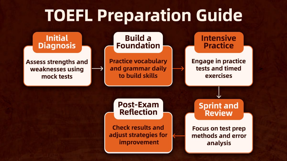 Visual TOEFL study process showing assessment, foundation building, practice, review, and reflection phases.