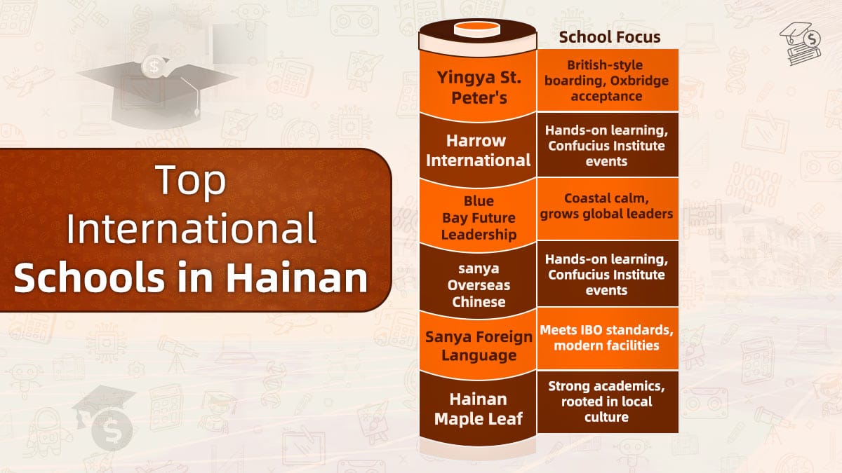 School comparison graphic for Hainan international education options, including Sanya Overseas Chinese and Sanya Foreign Language schools.
