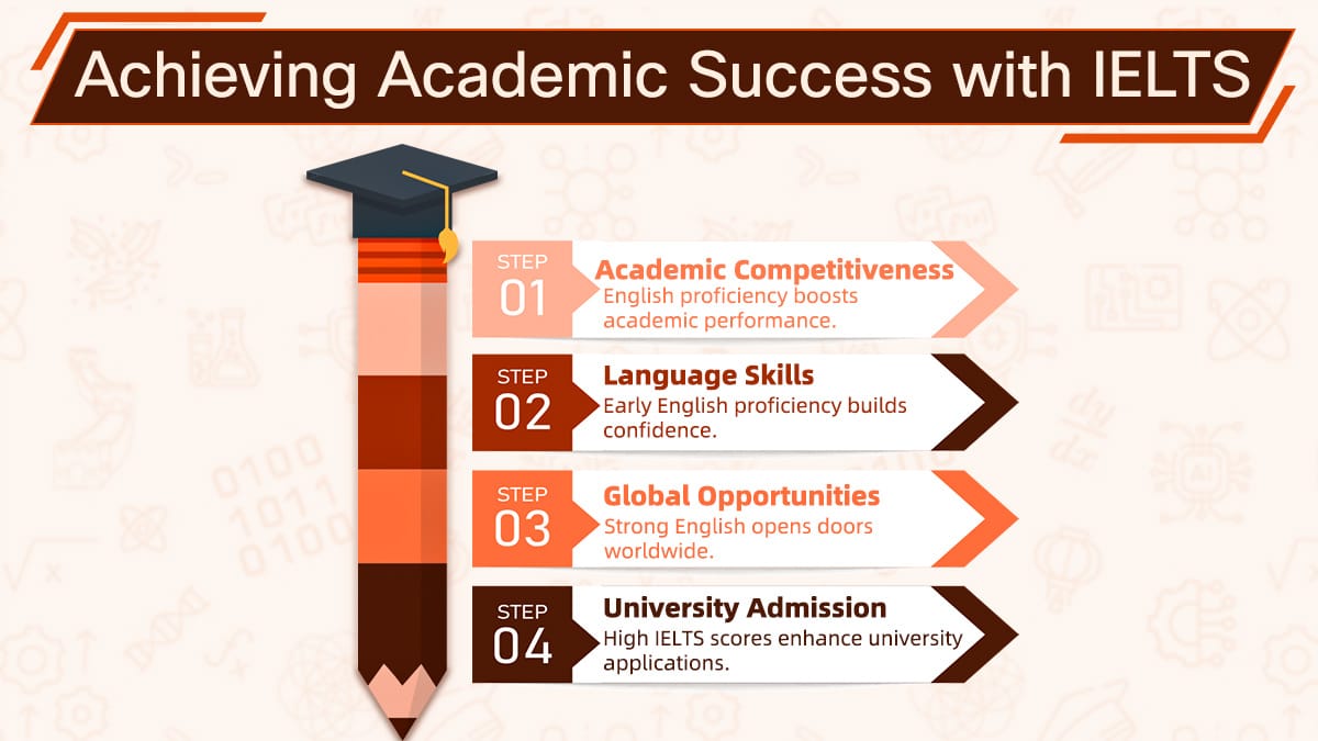 Visual guide presenting IELTS academic success featuring competitiveness, language proficiency, opportunities, and university applications.
