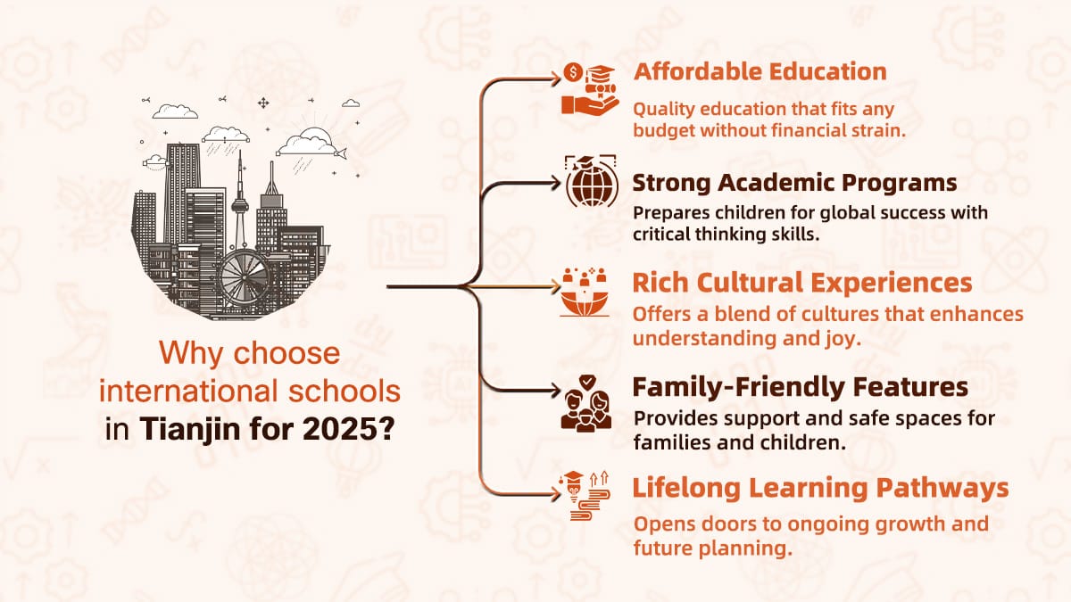 Tianjin International School benefits infographic featuring the city skyline and five compelling reasons for enrollment.