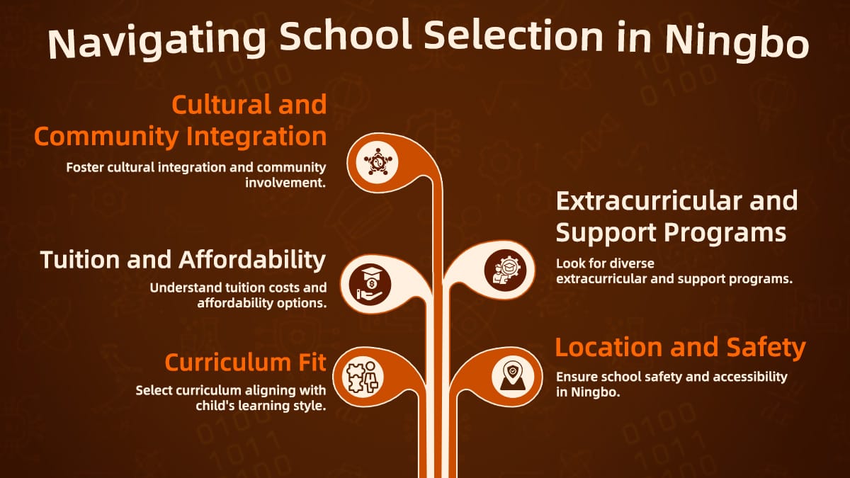 Educational guide displaying school selection criteria in Ningbo, including culture, tuition, curriculum, and safety.