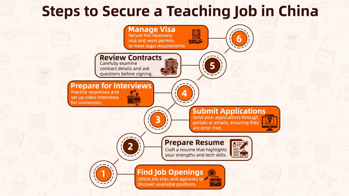 Step-by-step guide showing job hunting through visa processing for China teaching career opportunities.