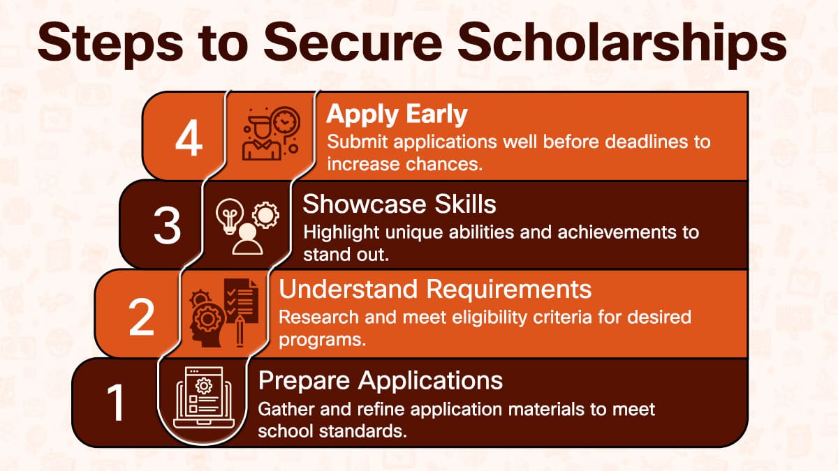 Educational guide displaying numbered steps to secure scholarships including requirements research and skill showcasing.