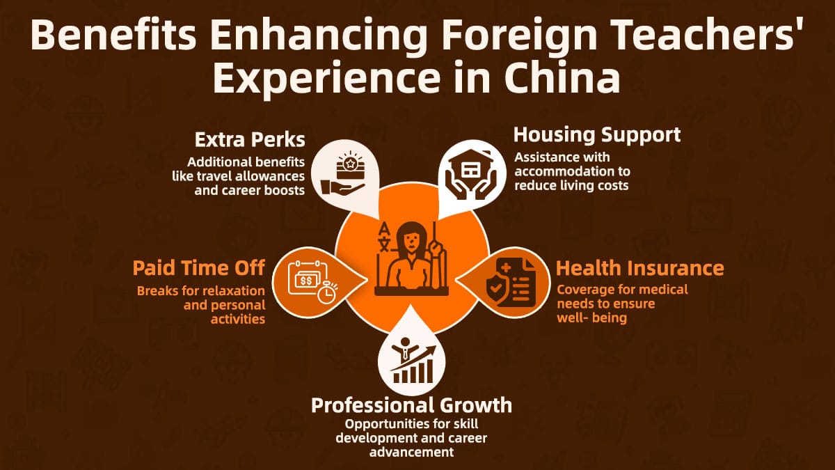 An infographic showing five key benefits for foreign teachers working in China, including housing support.
