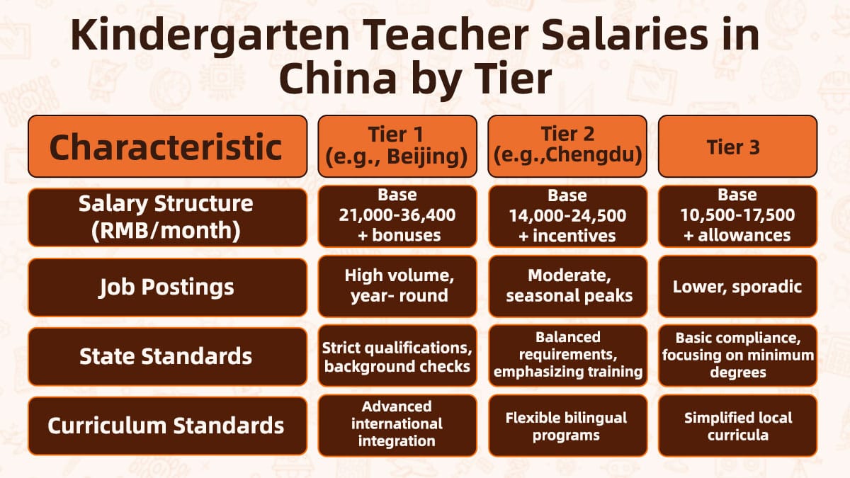 Comparative table showing kindergarten teacher salaries, job availability, and requirements by city tier.