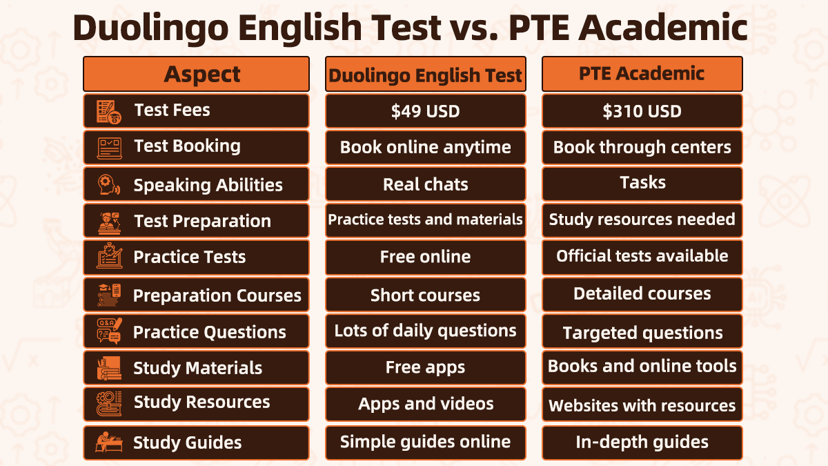 Comparison table of the Duolingo English Test and PTE Academic for English language learners.