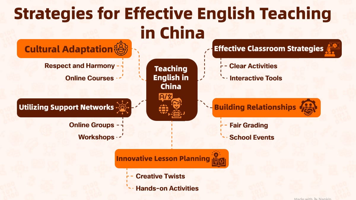 Educational diagram outlining cultural adaptation, classroom strategies and relationship building for China teaching success.