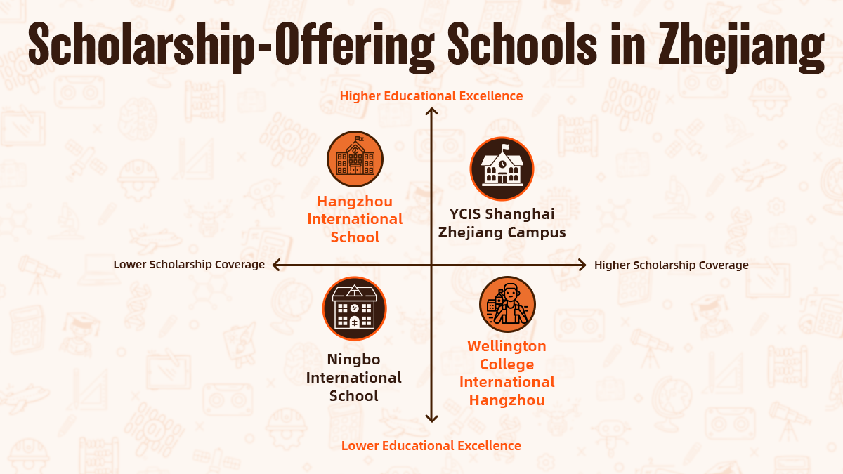 Educational comparison matrix showing four Zhejiang schools positioned by scholarship offerings and institutional quality.