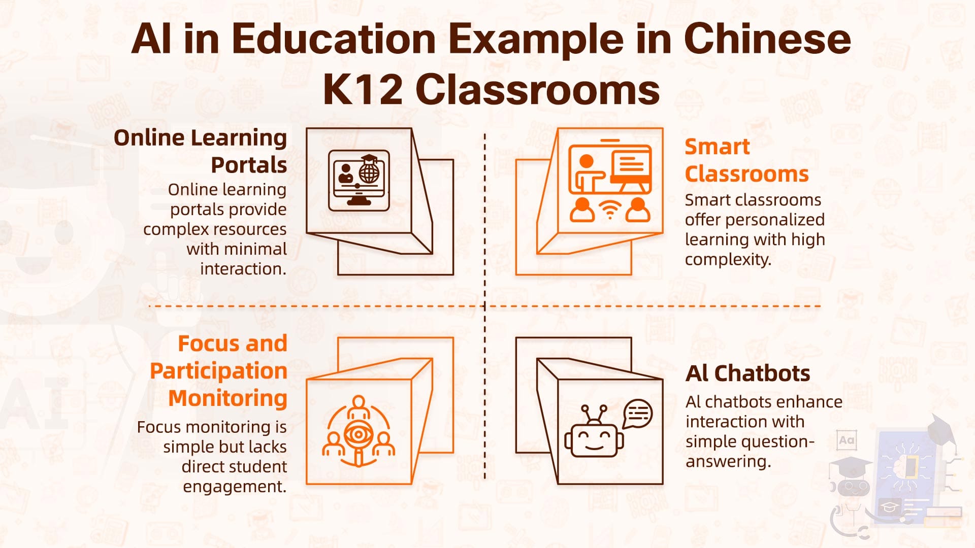 Visual guide showing artificial intelligence tools used in K12 education including portals and chatbots.