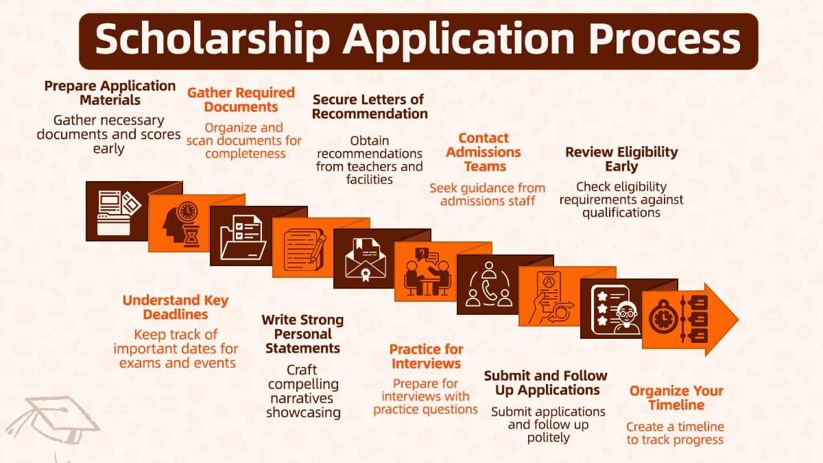 Scholarship application process flowchart showing nine sequential steps from preparation to timeline organization.