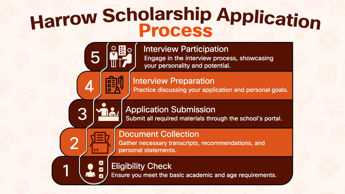  Harrow Scholarship Application Process flowchart showing five steps from eligibility check to interview participation.