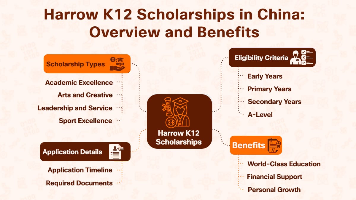 Visual overview of Harrow K12 Scholarships featuring scholarship categories, student eligibility requirements, and educational benefits.
