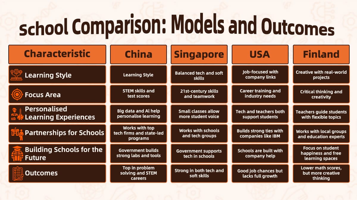 International school systems comparison table featuring learning styles and educational outcomes by country