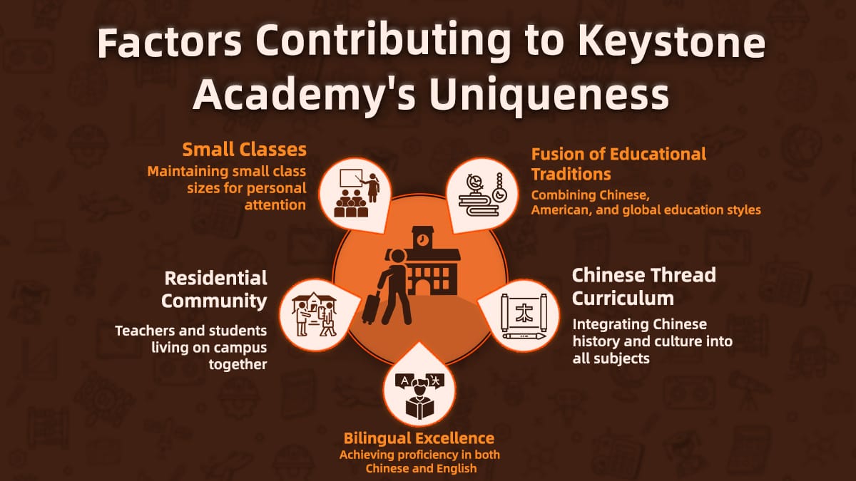 Diagram illustrating Keystone Academy's distinctiveness through bilingual excellence, Chinese curriculum, and educational fusion.