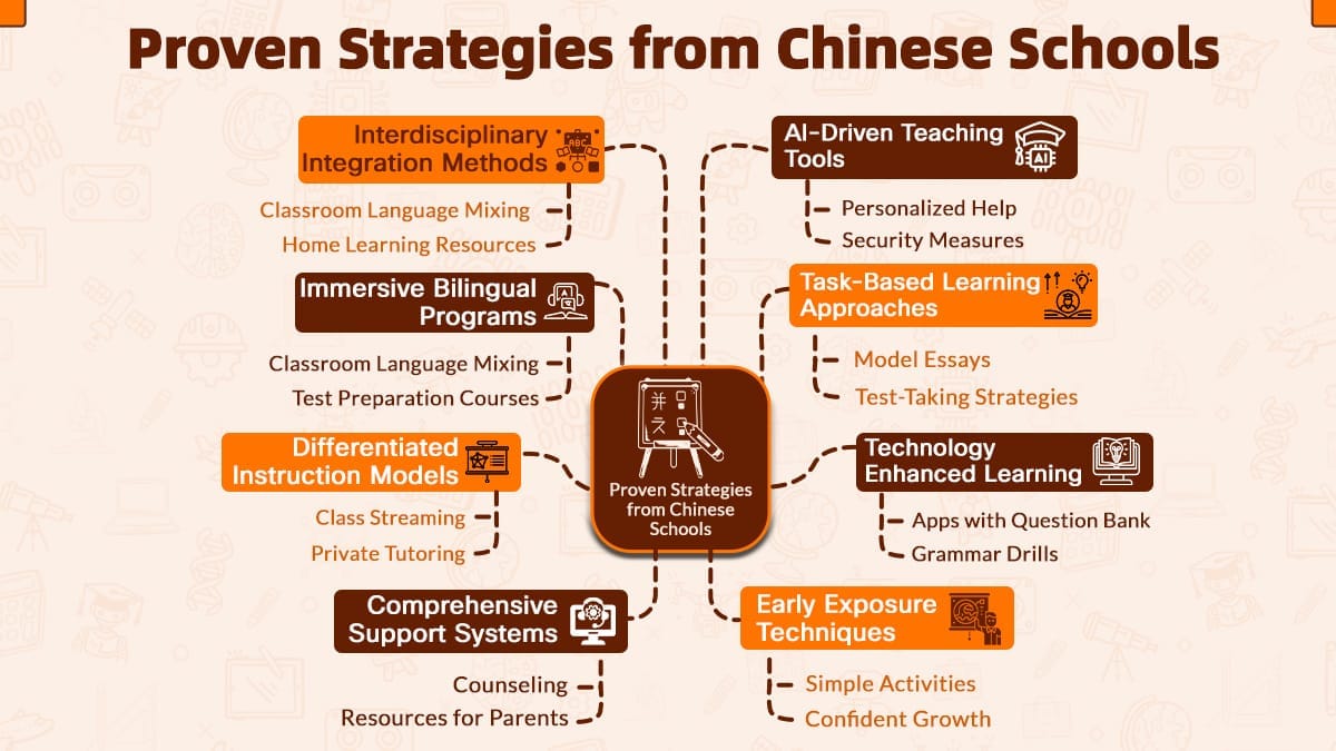 Proven strategies from the Chinese schools infographic showing six teaching methods with specific techniques and approaches listed.