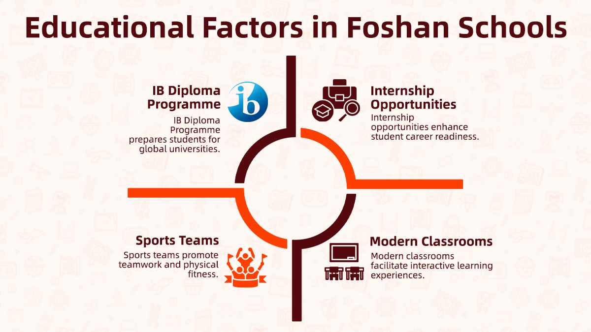Visual breakdown of school features: IB preparation, internship programs, sports teams, interactive learning.