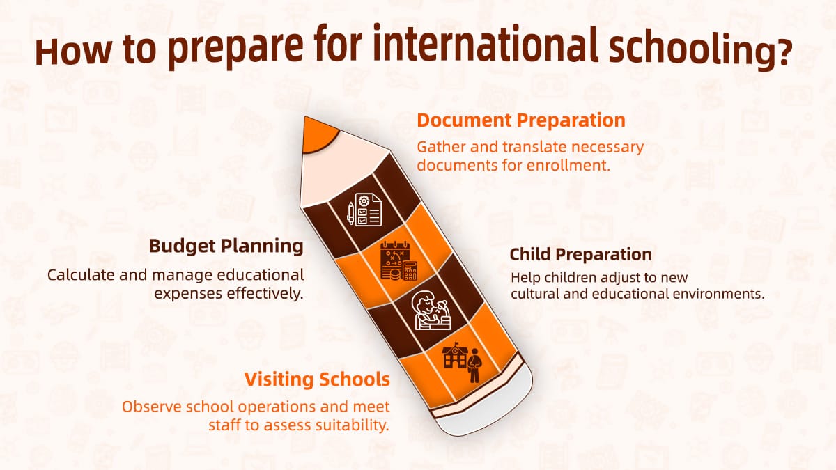 International schooling preparation infographic showing four key steps with smartphone and educational icons.