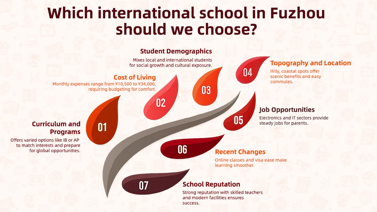 Infographic showing seven factors for choosing international schools in Fuzhou including costs and curriculum.