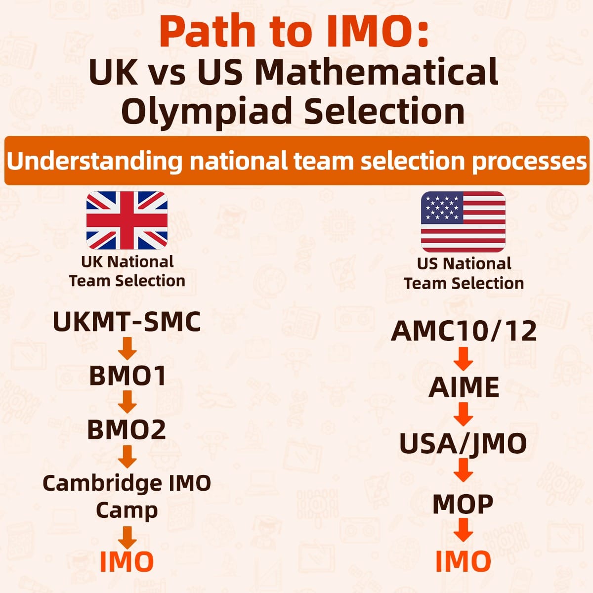 Path to IMO: UK vs US Mathematical Olympiad Selection