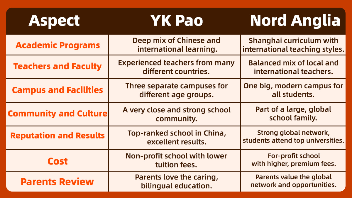 Visual guide showing YK Pao vs Nord Anglia Differences.