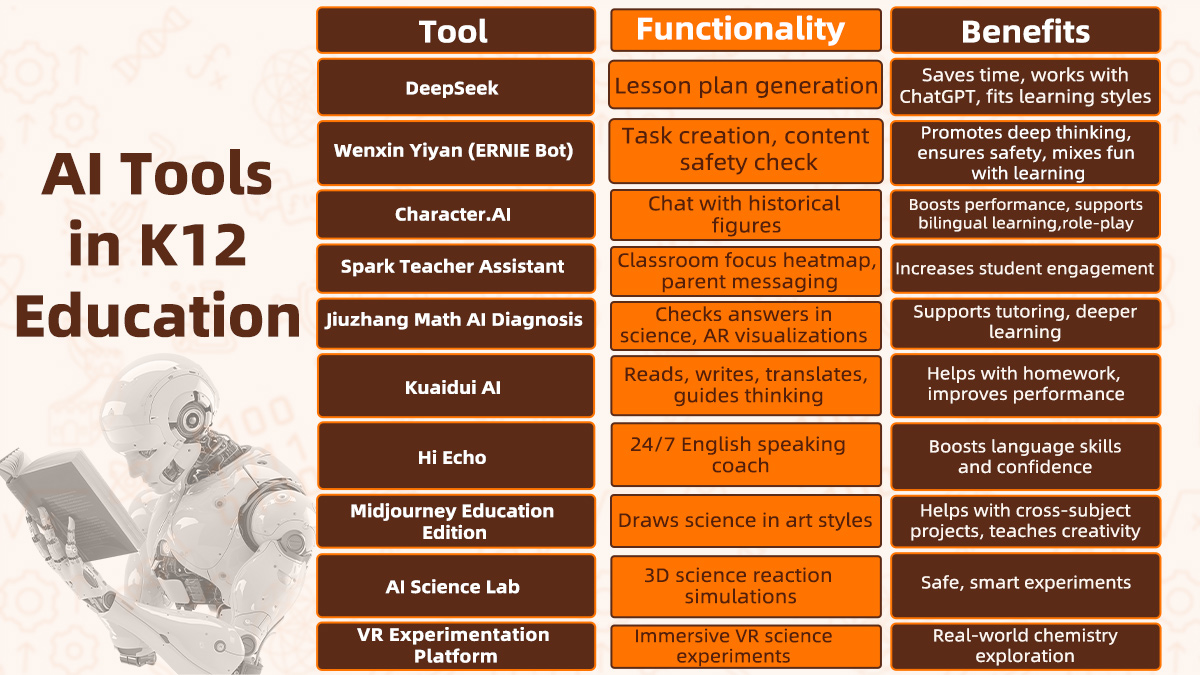 AI tools in K12 education chart showing different platforms, their functions, and learning benefits for students.
