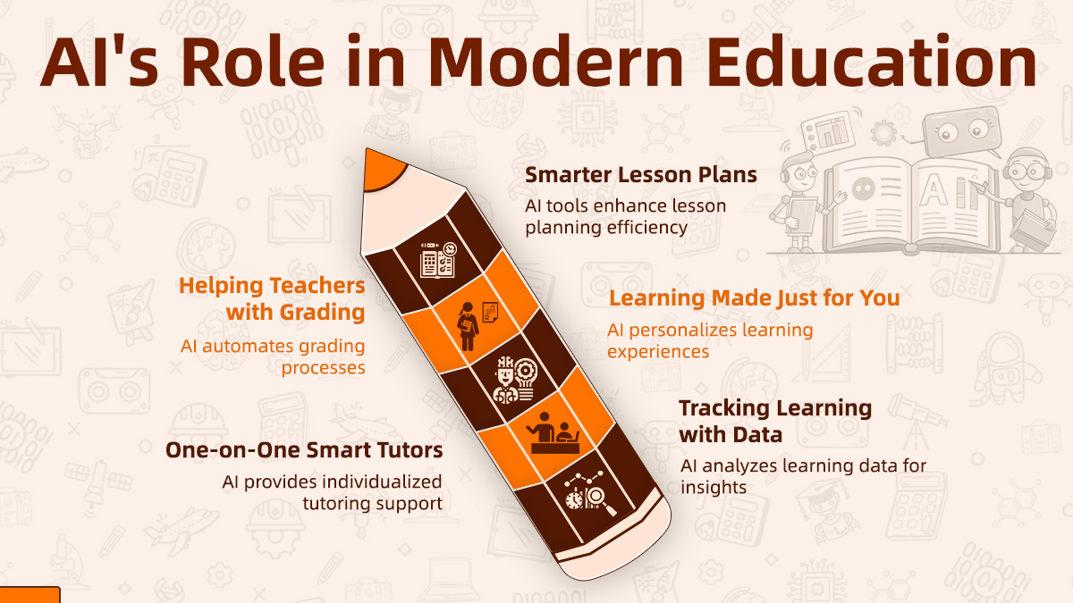 AI role in modern education infographic showing lesson planning, grading, tutoring, personalization, and data tracking features.