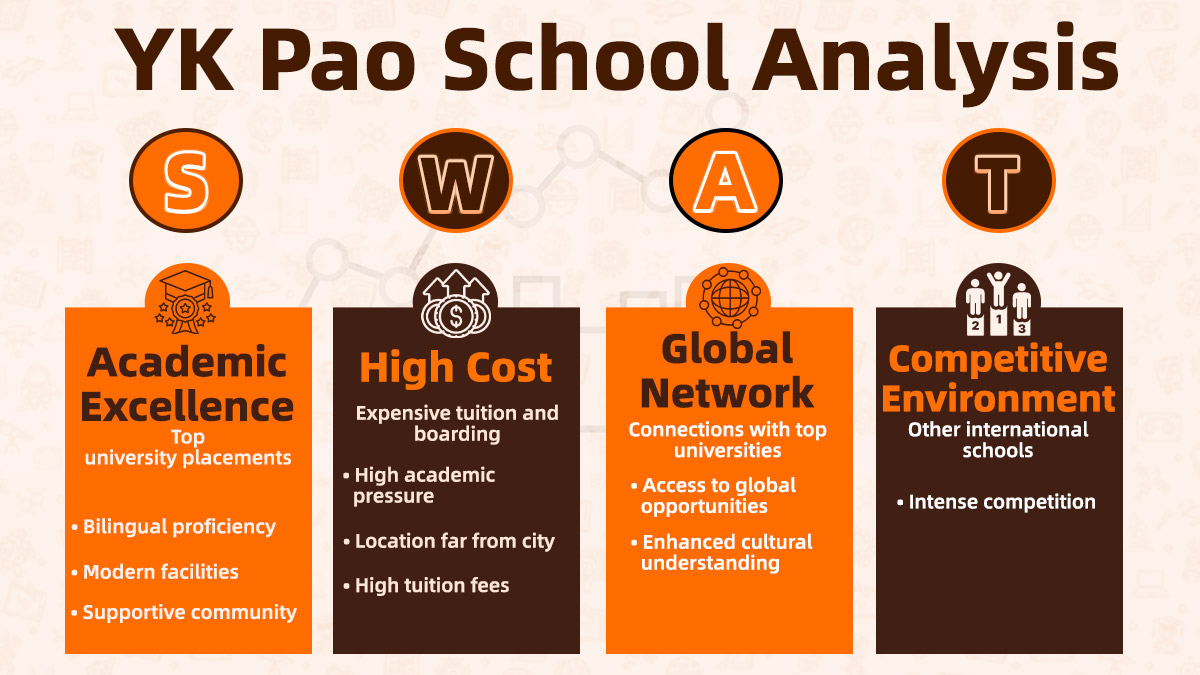 Visual guide showing YK Pao School Analysis based on academic excellence, high cost, global network, and competitive environment.
