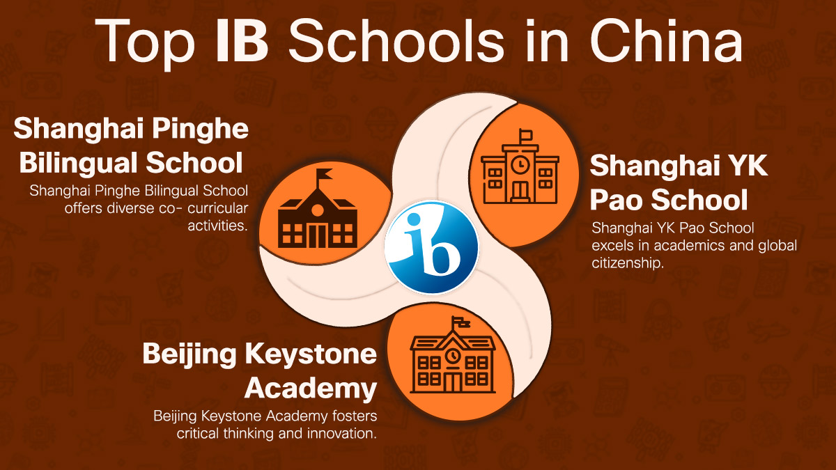 Visual guide showcasing leading International Baccalaureate schools across China with institutional building symbols.