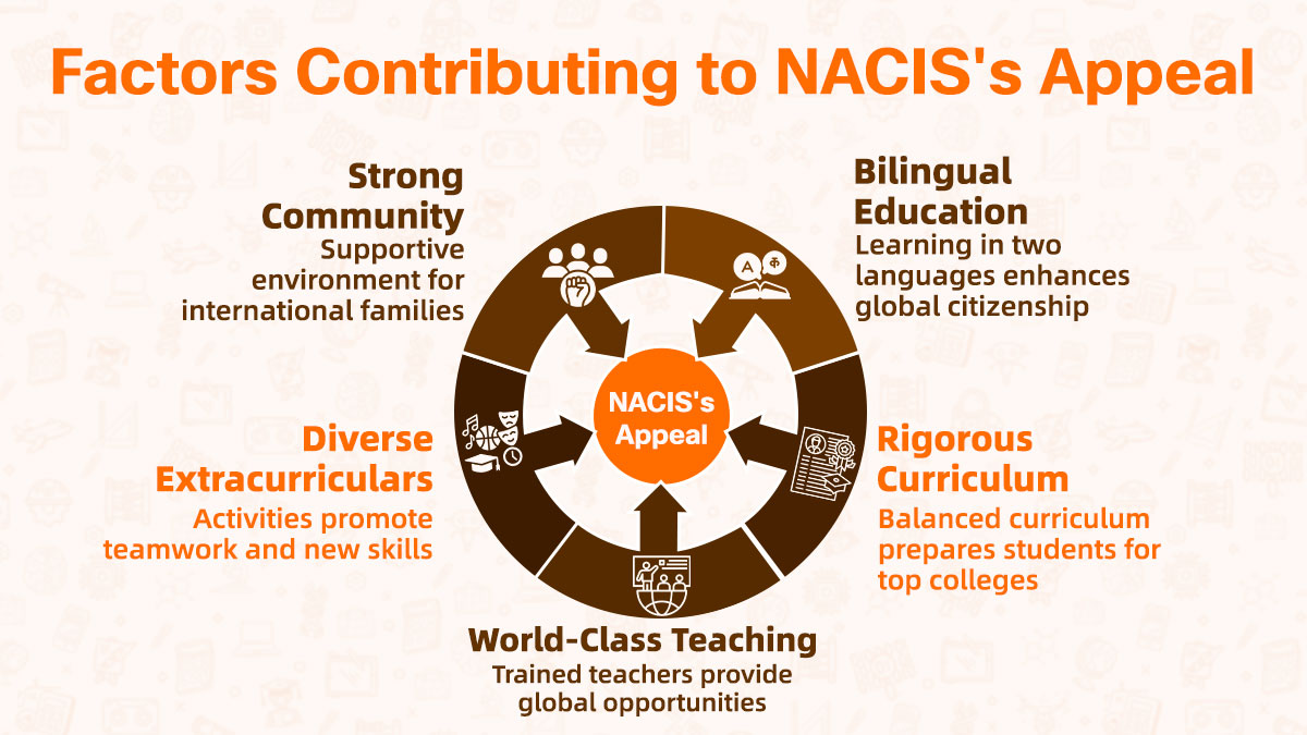 Visual guide showing Factors Contributing to NACIS’s Appeal.
