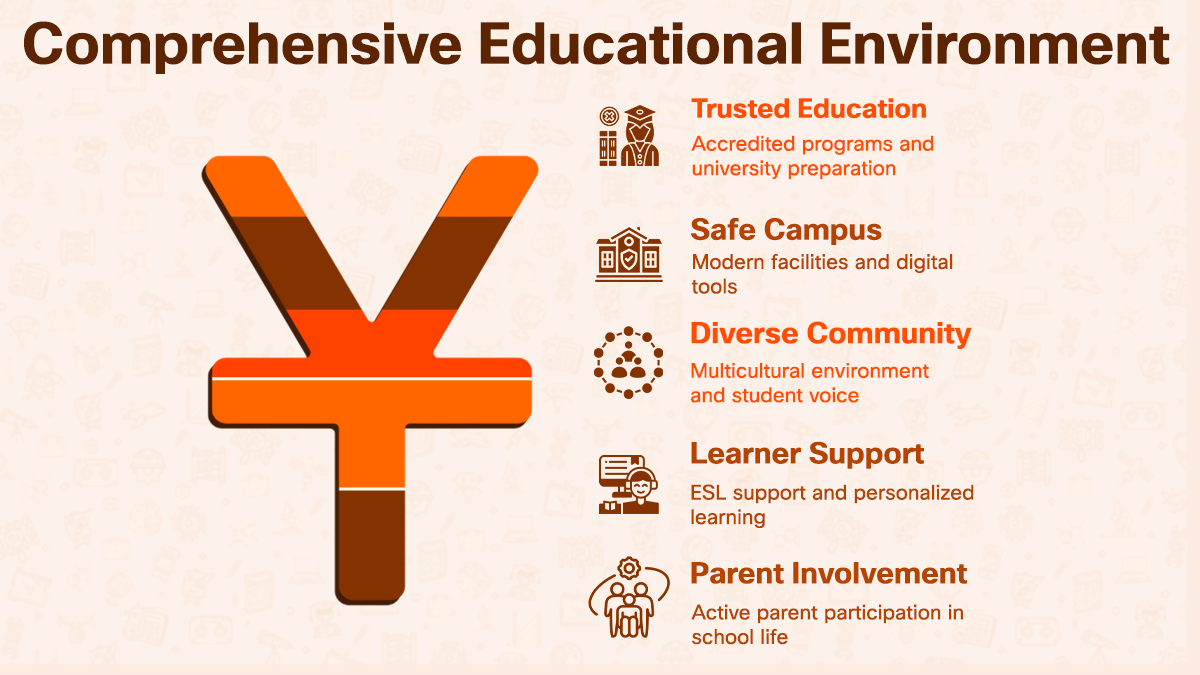 Visual guide showing Comprehensive Educational Environment in Nanjing International School.