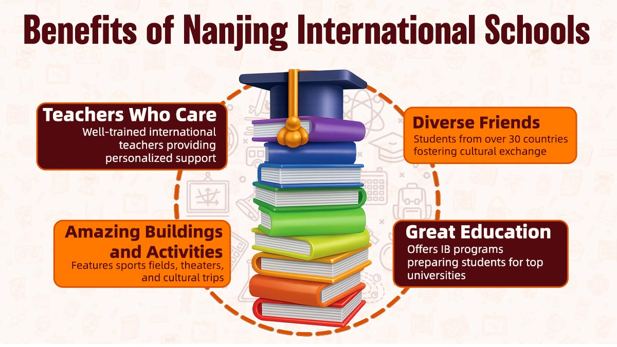 Visual guide showing Nanjing International School's benefits.