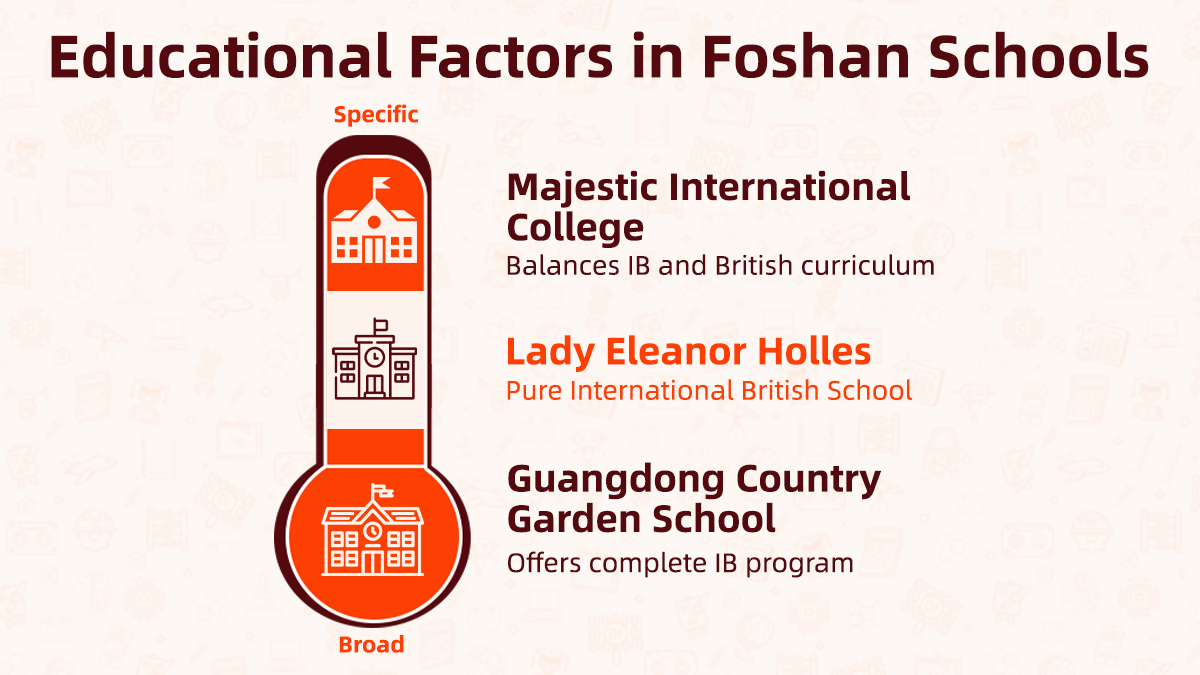 Visual diagram of Foshan school educational approaches from specific to broad curriculum offerings.