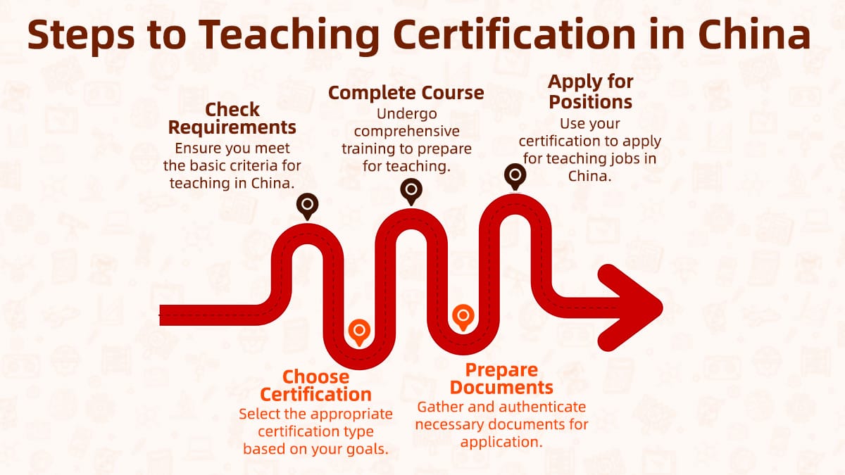 A visual guide displaying the teaching certification process for China, including requirements, courses, and applications.