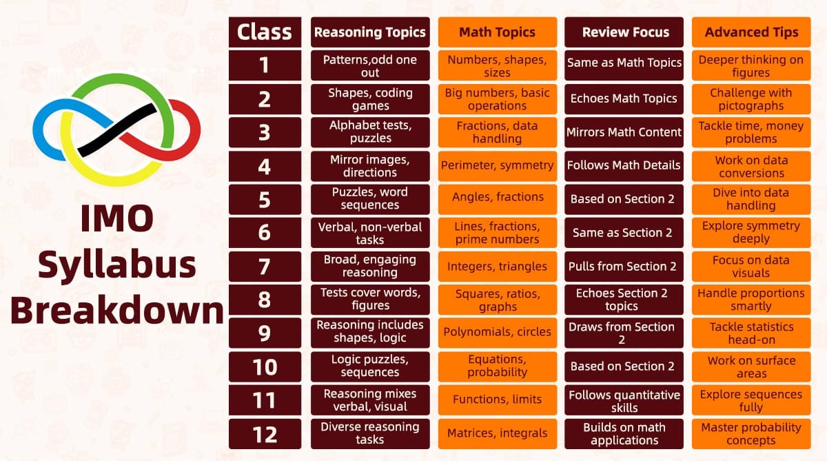 Table outlining IMO preparation curriculum from class 1 to 12 with detailed topic categorization.