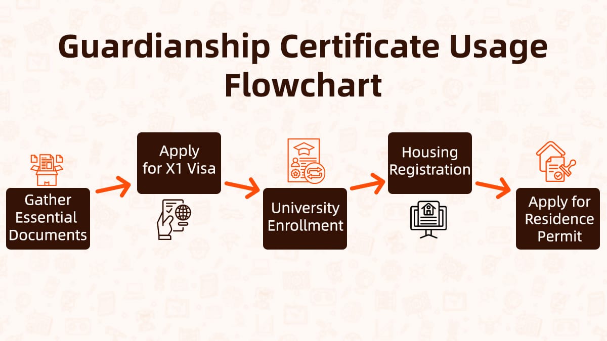 Step-by-step flowchart displaying guardianship certificate usage from X1 visa through residence permit.