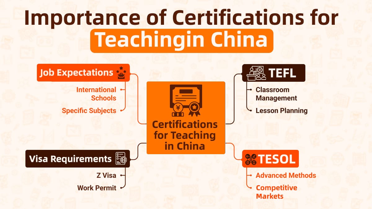 Educational diagram displaying certification requirements including visa, work permits, and teaching qualifications for China.