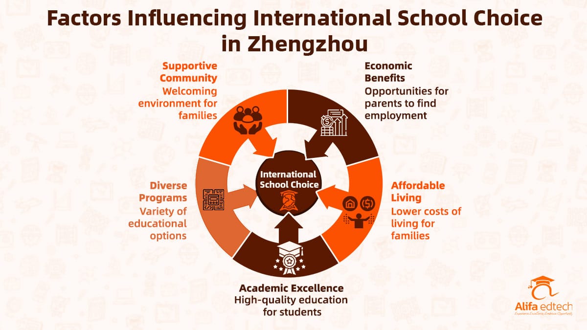 Visual diagram displaying key considerations for selecting international schools in Zhengzhou including costs.
