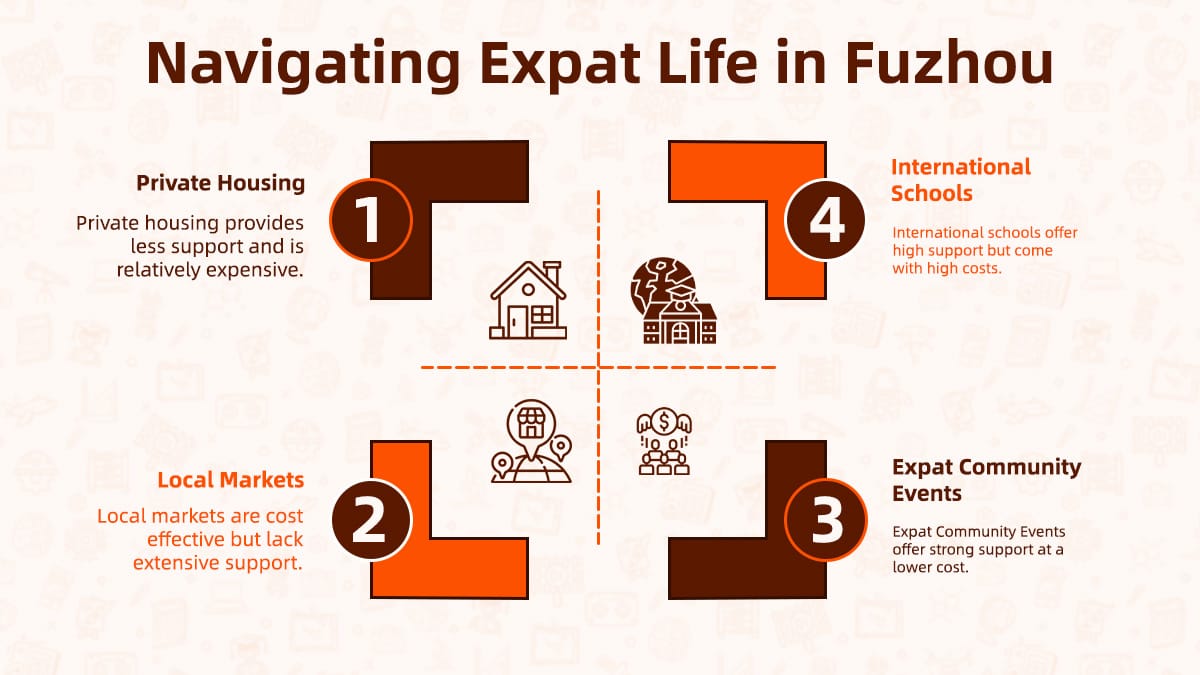 Infographic showing four aspects of expat life in Fuzhou with support levels and costs.