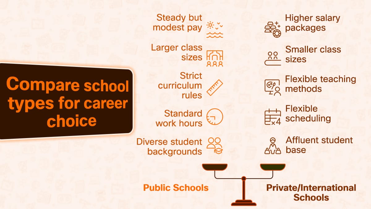 Public vs Private Teaching in China scale comparing salary, class size, and flexibility