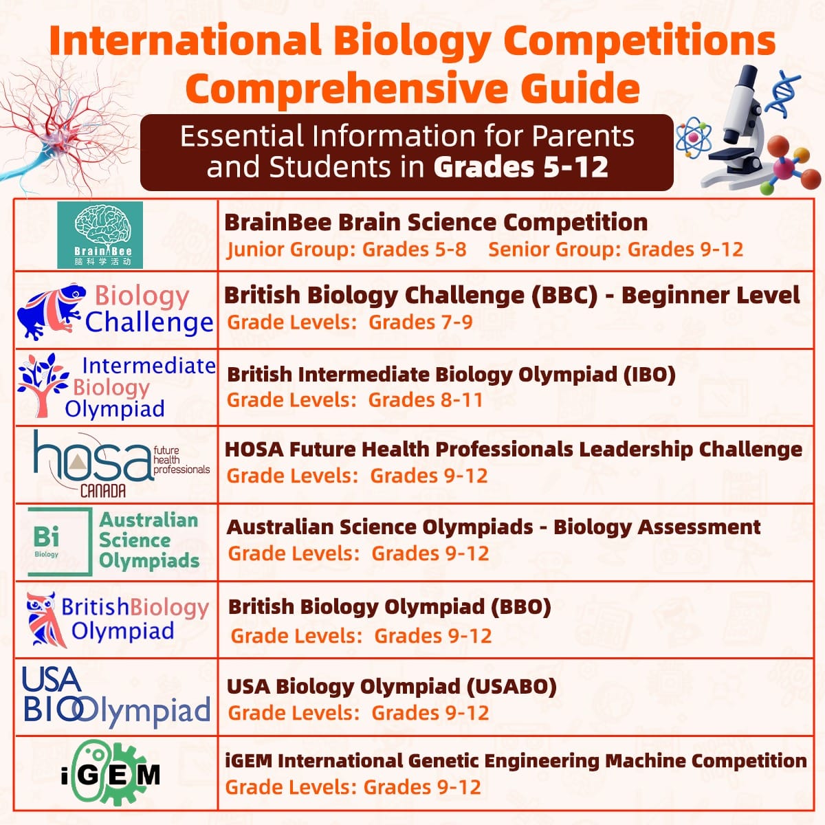 International biology competitions comprehensive guide