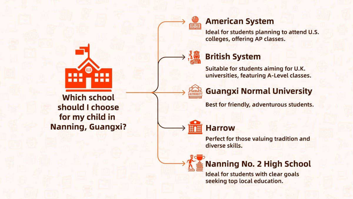 Which School Should I Choose for My Child in Nanning Guangxi
