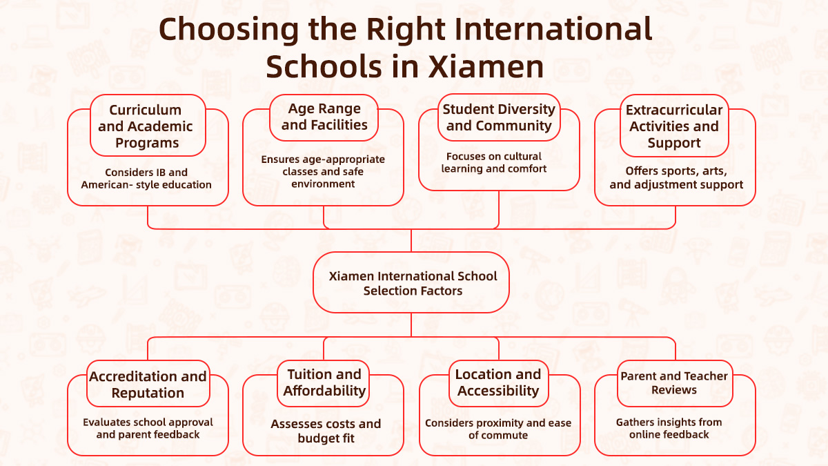 Choosing the Correct International Schools in Xiamen