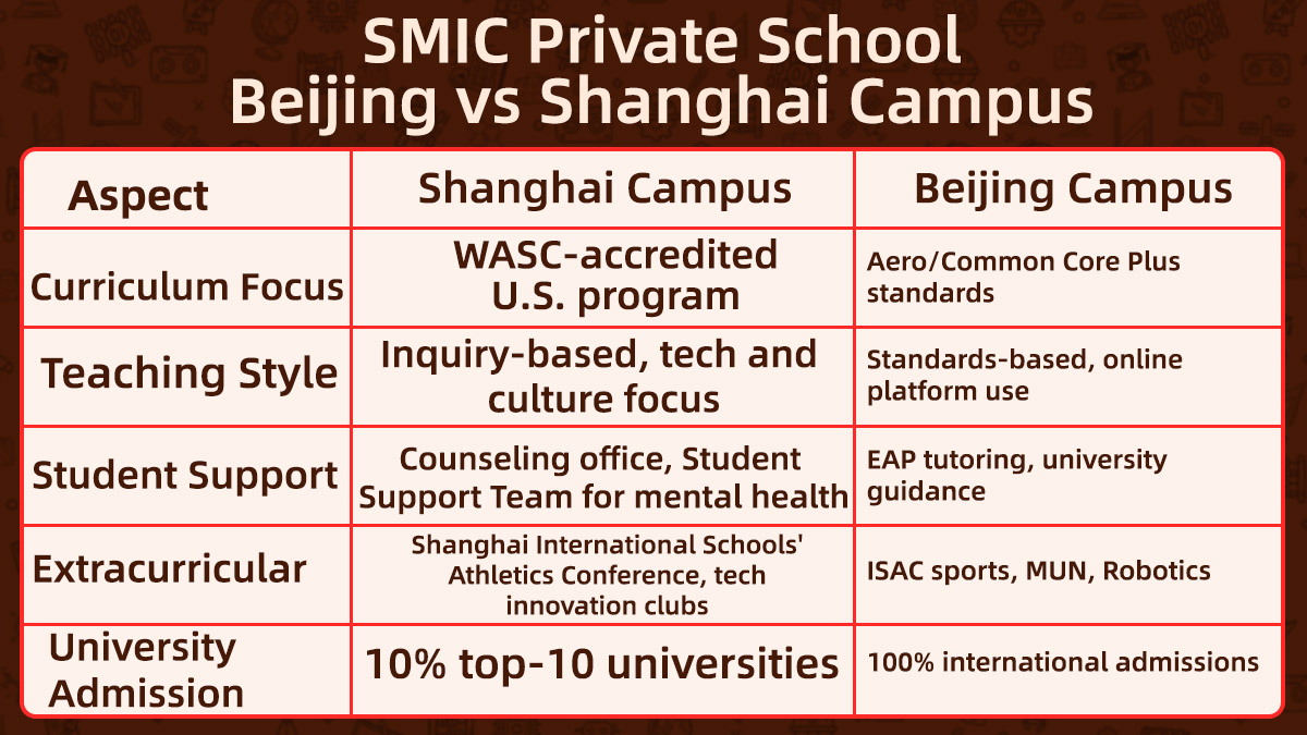SMIC Private School Beijing vs Shanghai Campus