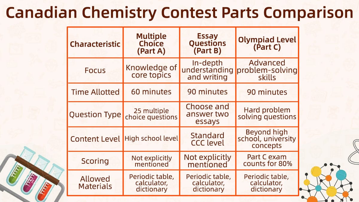 Canadian Chemistry Contest format comparison table showing Parts A, B, and C requirements