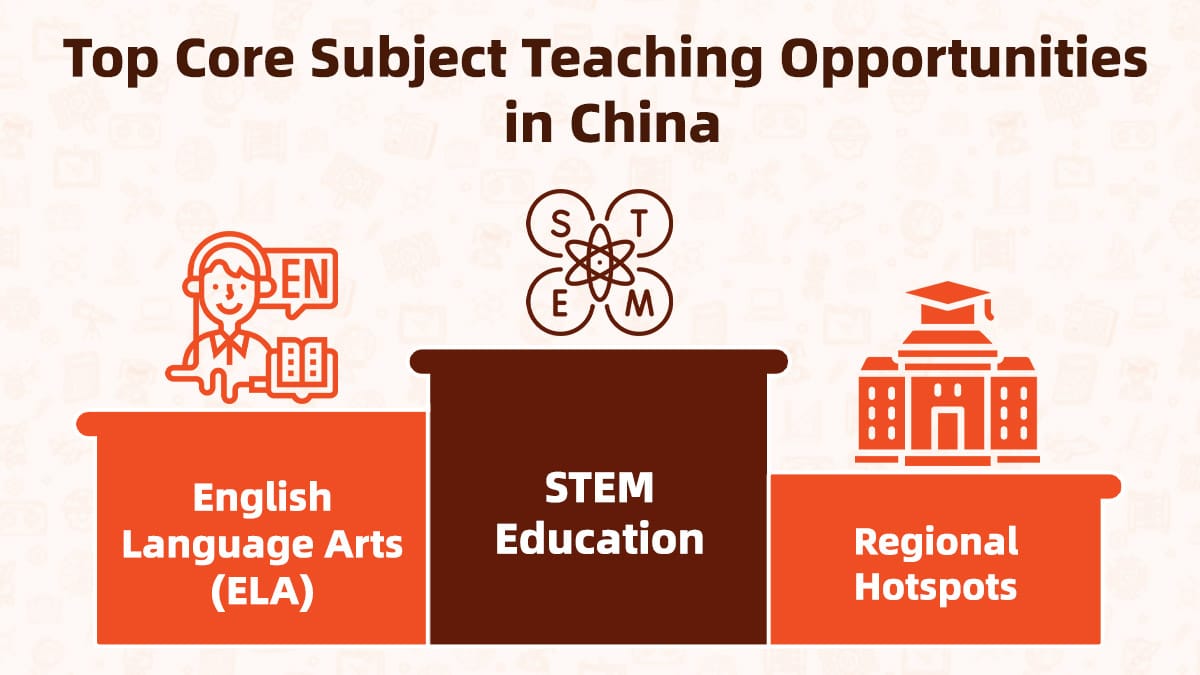 Core subject teachers in China opportunities infographic showing English Language Arts ELA STEM education and regional hotspots